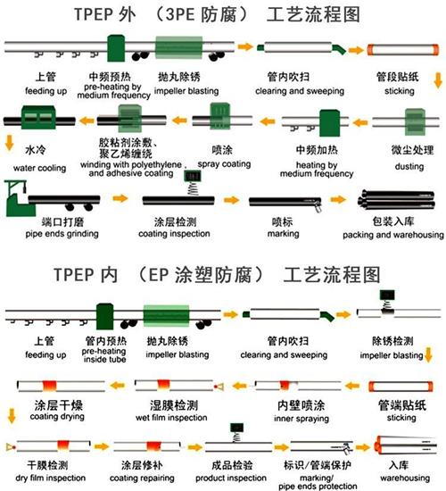 乌兰察布给水tpep防腐钢管工艺流程