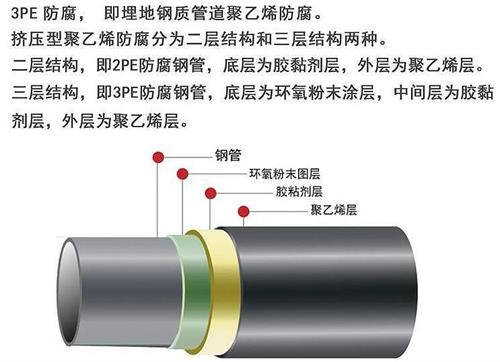 乌兰察布3pe防腐钢管厂家结构特点