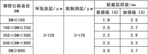 乌兰察布加强级3pe防腐钢管涂层参数